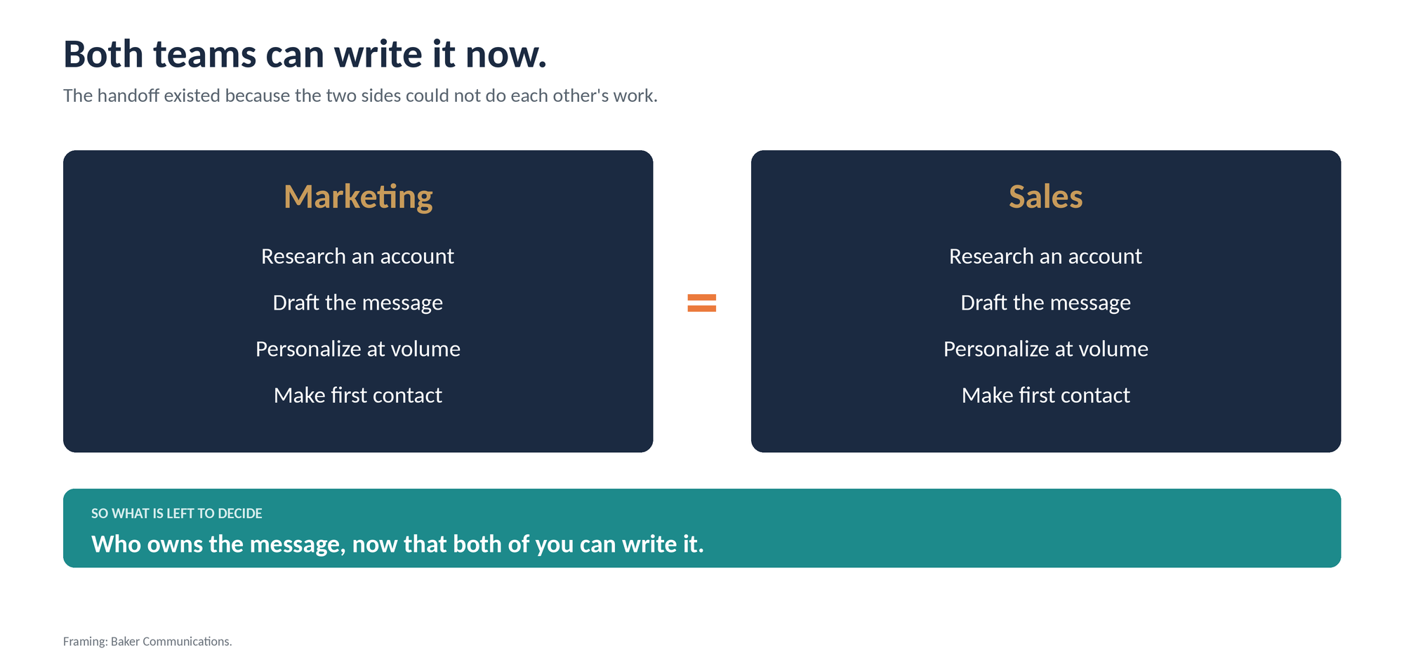 What the boundary used to do, and why the org chart is the last to notice. Marketing created, sales personalized. Now both teams can do both.