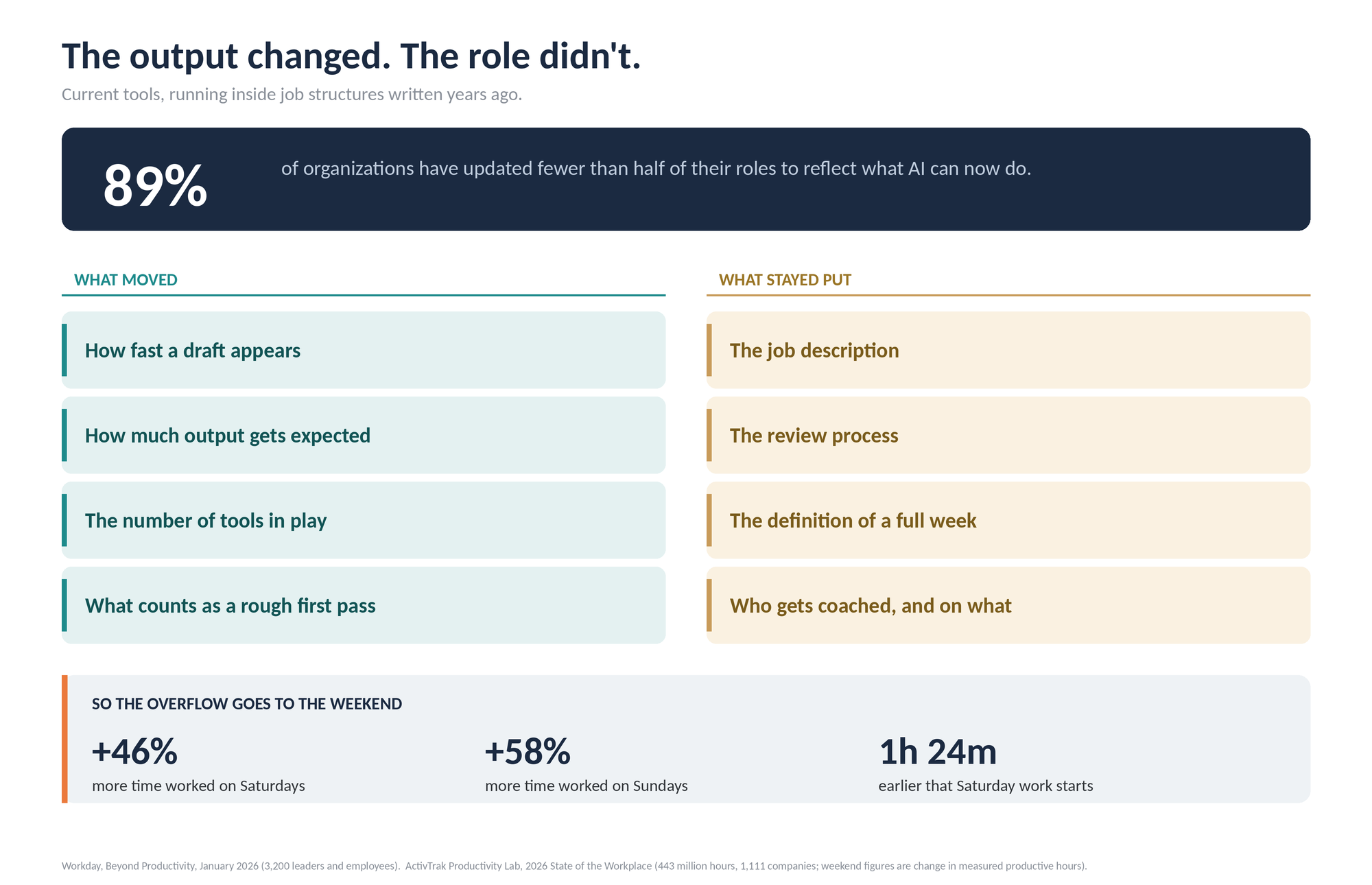 The output changed. The role didn't. 89% of organizations have updated fewer than half of their roles to reflect what AI can now do. What moved: how fast a draft appears, how much output gets expected. What stayed put: the job description, the review process, who gets coached.