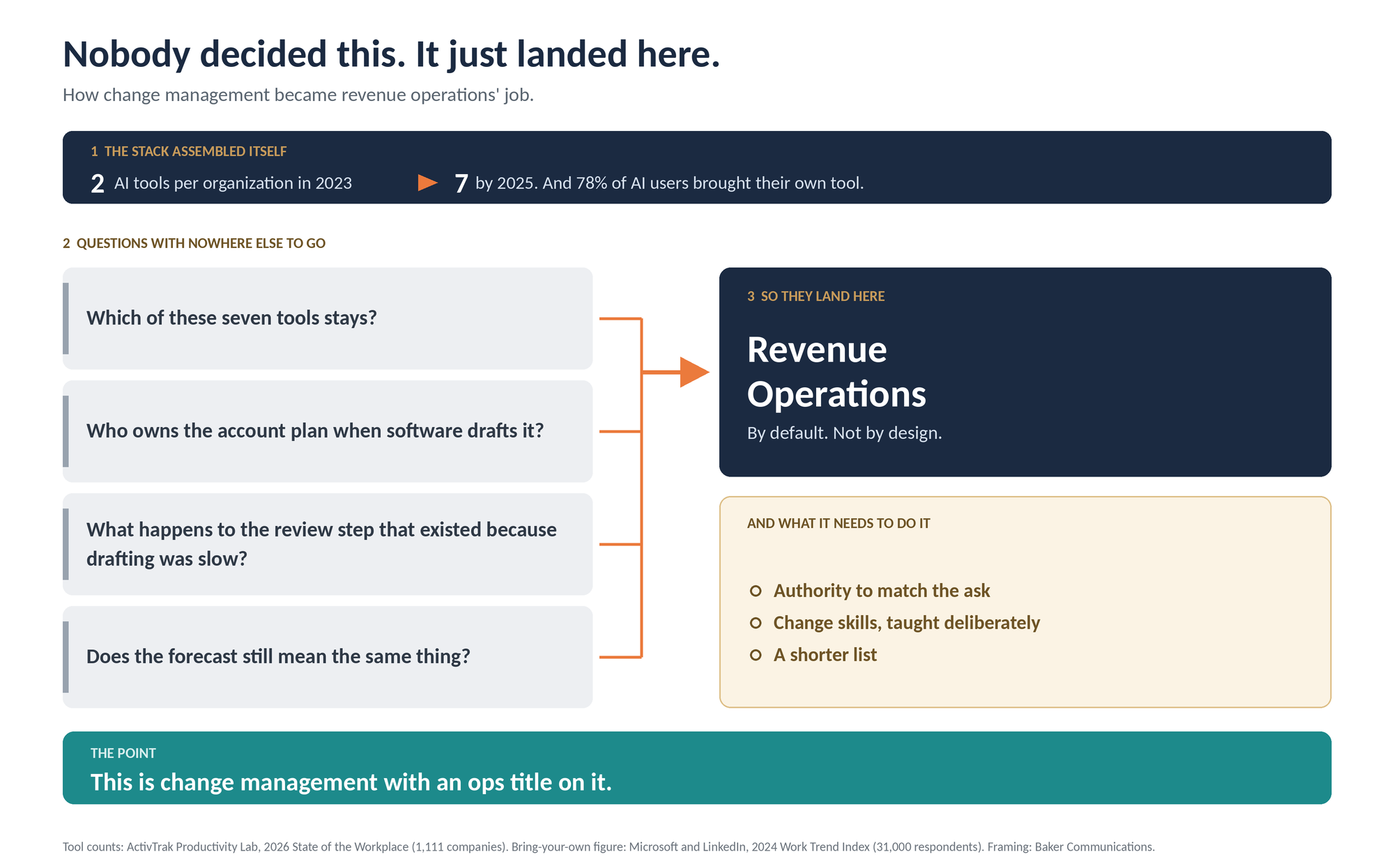 RevOps didn't sign up for change management. The function built for systems is now running the change program.