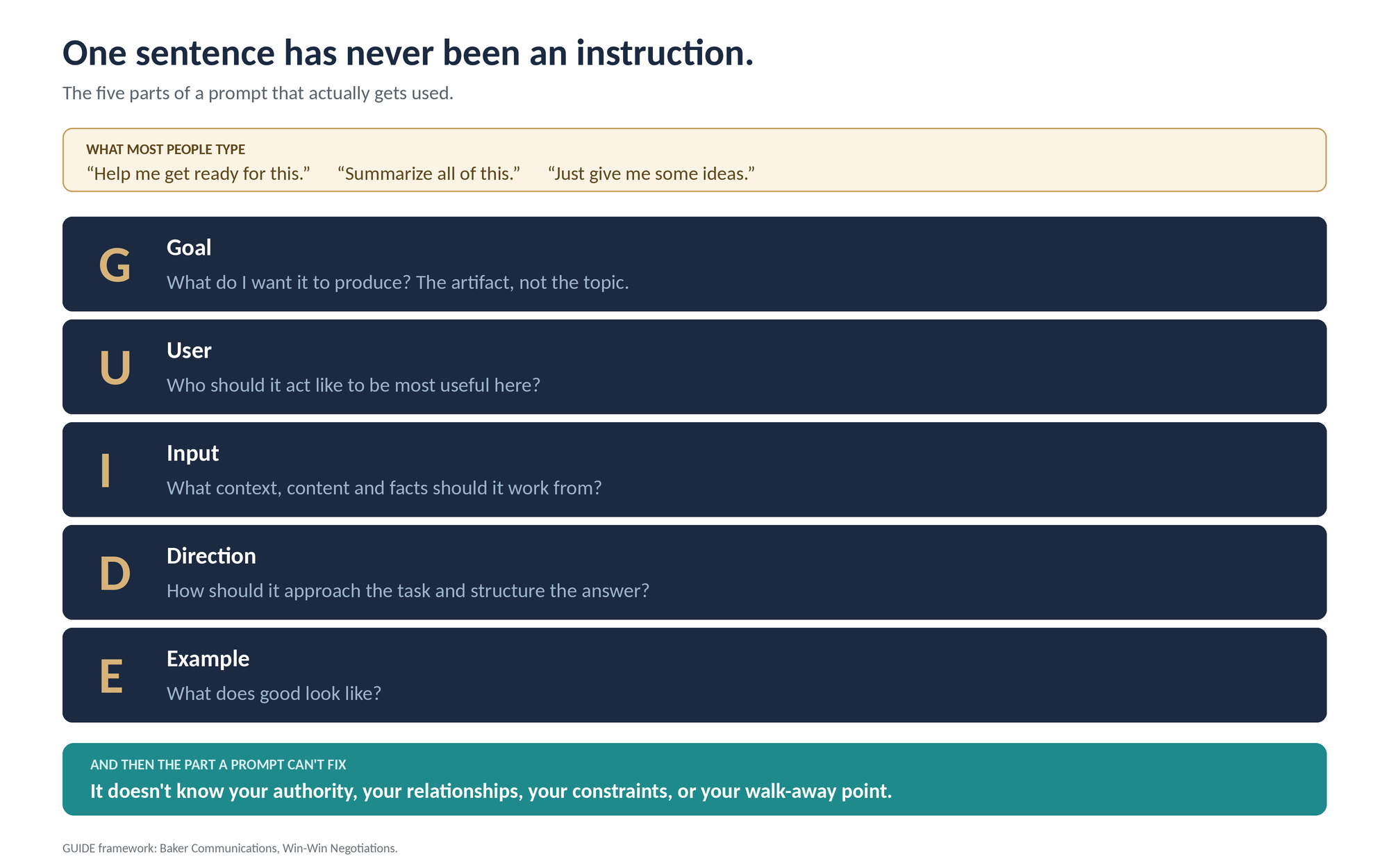 One sentence has never been an instruction. The five parts of a prompt that actually gets used: Goal, User, Input, Direction, Example.